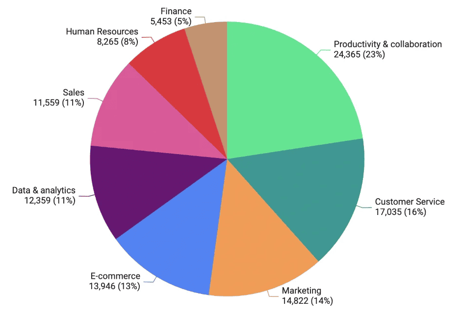 Productivity and collaboration solutions dominates SaaS market