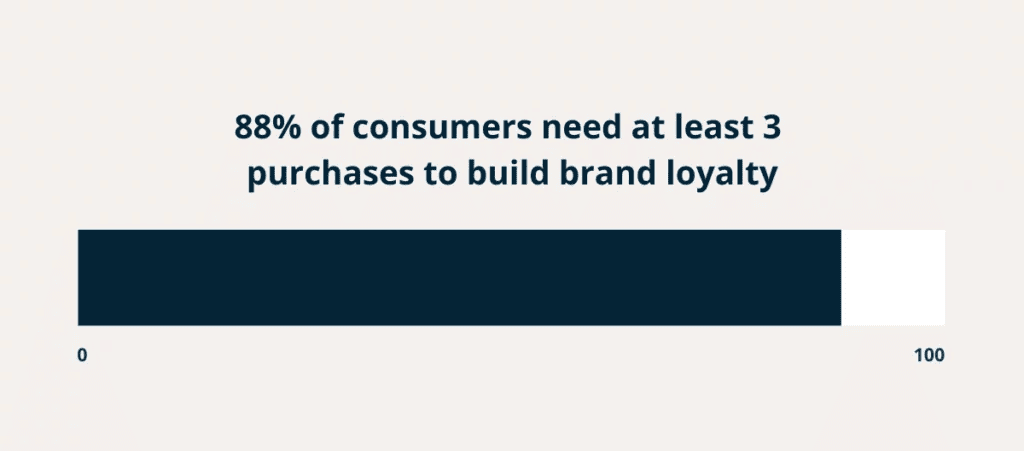 Purchases leads to brand loyalty over time