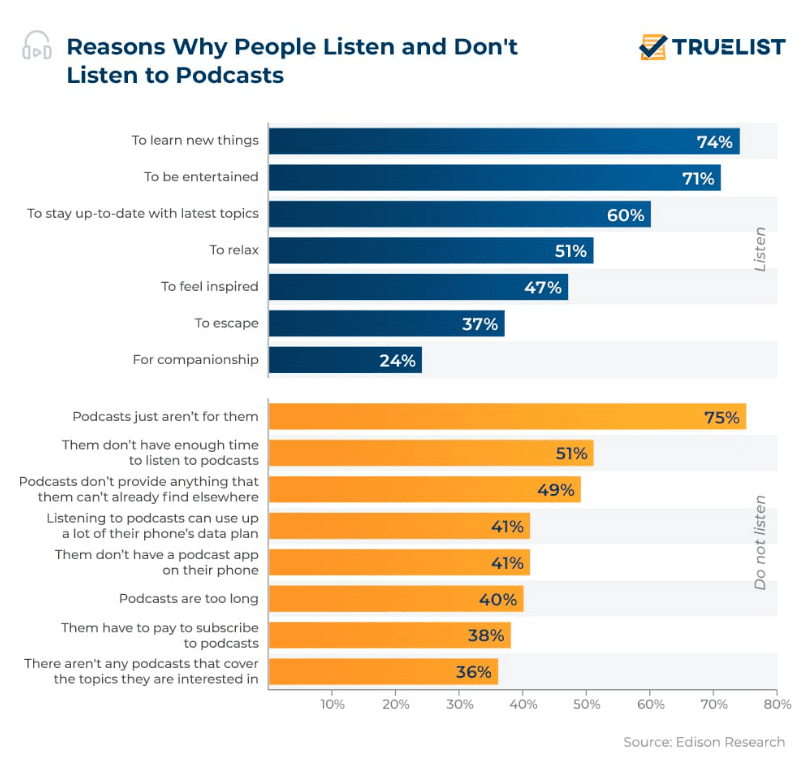 Reasons why people listen to podcasts