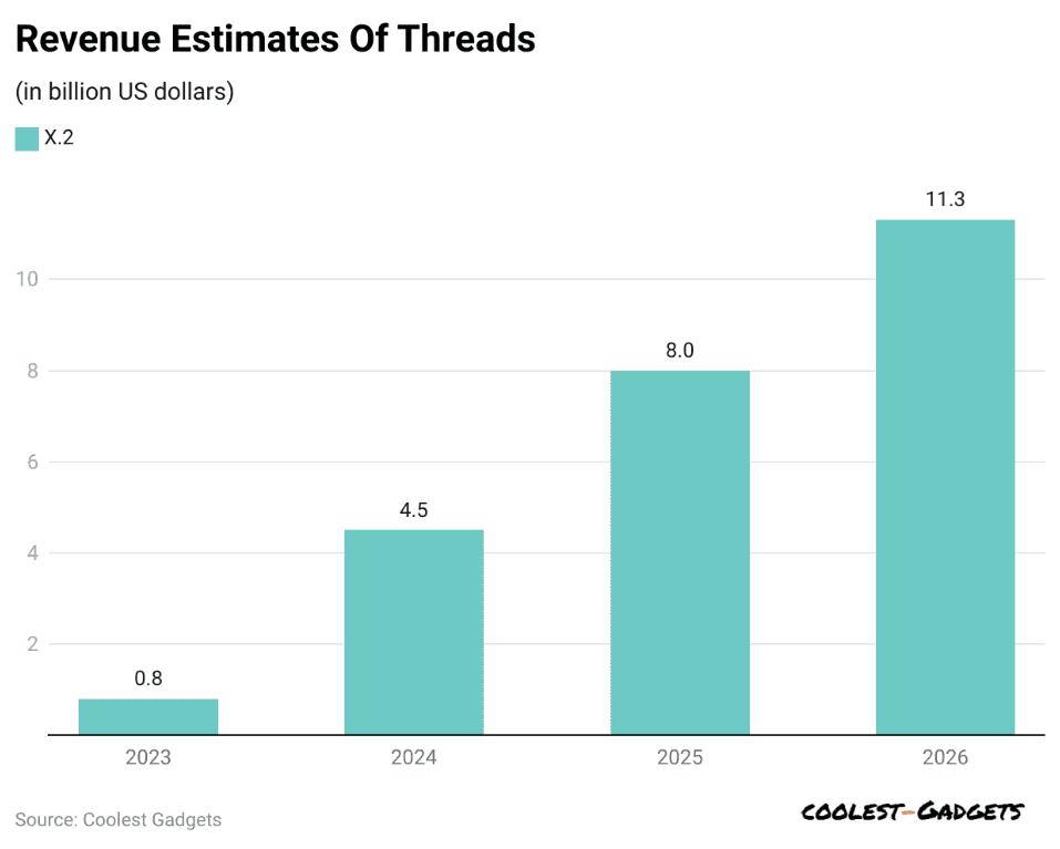 Revenue estimates of Threads