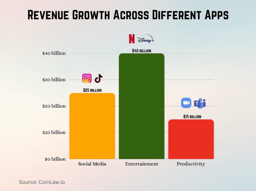Revenue growth across different apps