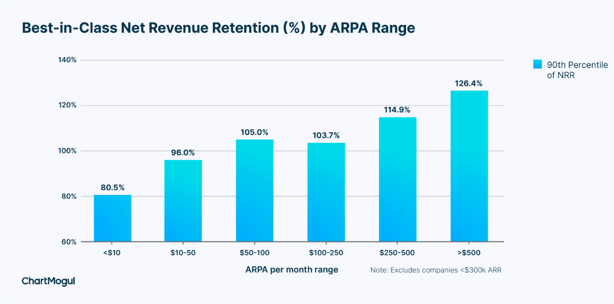 SaaS companies best-in-class net revenue retention