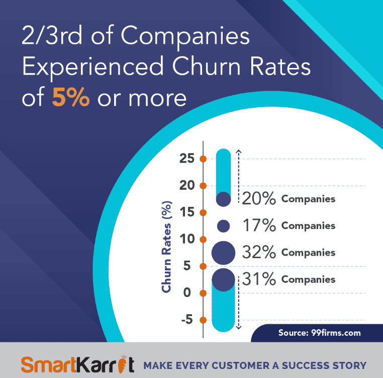 SaaS companies churn rates