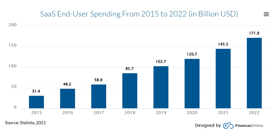 SaaS end-user spending from 2015-2022