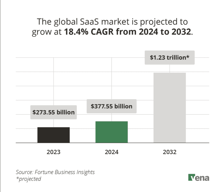 SaaS market projections