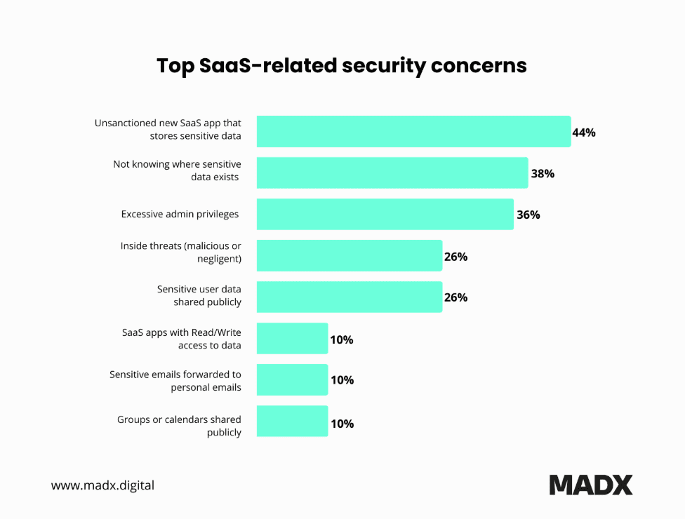 SaaS-related security concerns