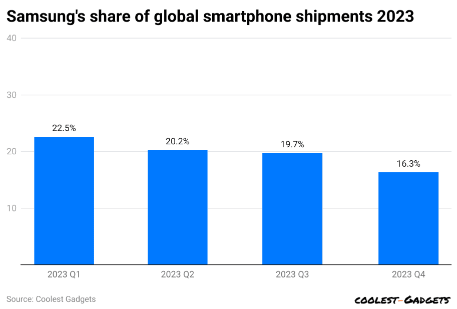 Samsung's share of global smartphone shipments in 2023