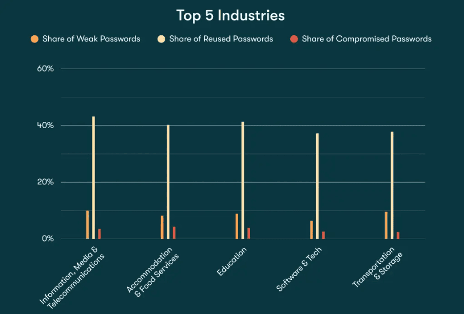 Share of passwords among the top 5 industries