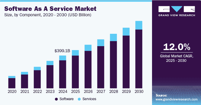 Software as a service market