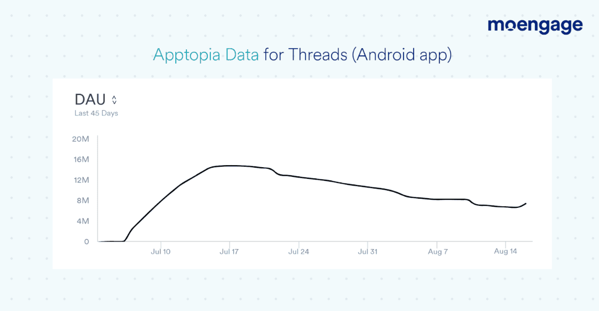 Threads daily active users declined in just one month after launch