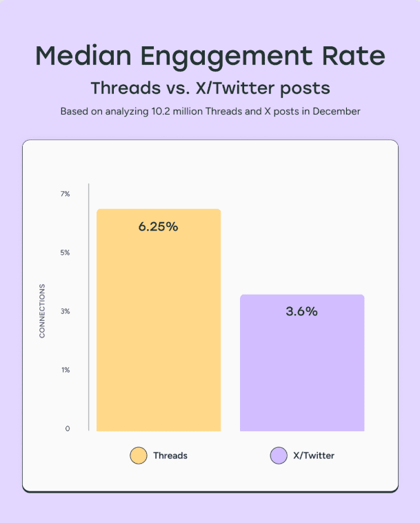 Threads median engagement rate
