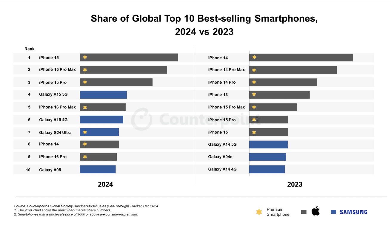 Top 10 best-selling smartphones worldwide (2024 vs 2023)