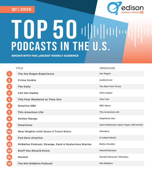 Top 15 podcasts in the US as of 2025