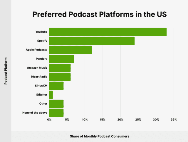 Top podcast platforms in the US