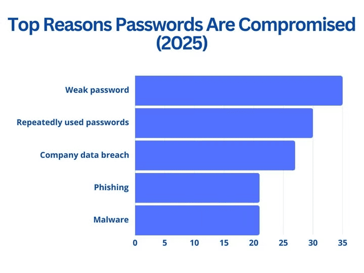 Top reasons passwords are compromised