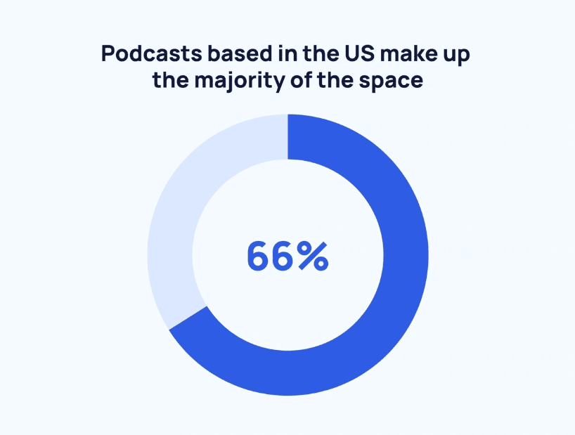 US makes the most podcasts worldwide