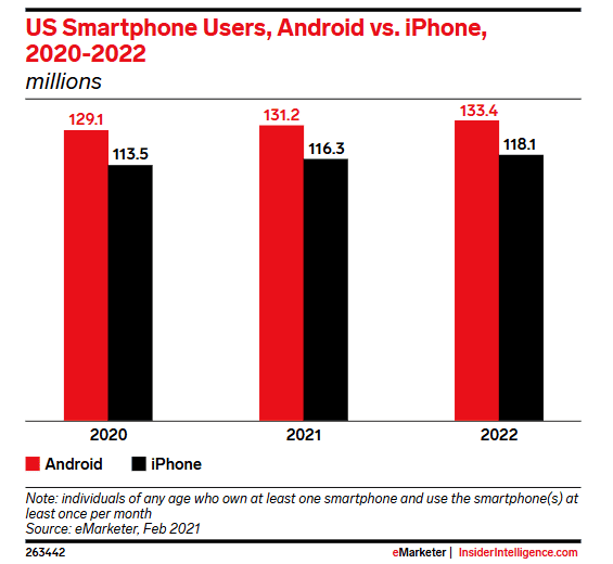 US smartphone users, iPhone vs Android