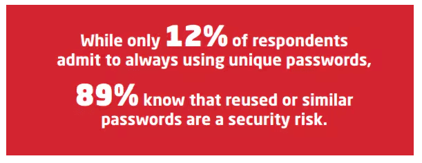 Users know that reusing a password comes with risks