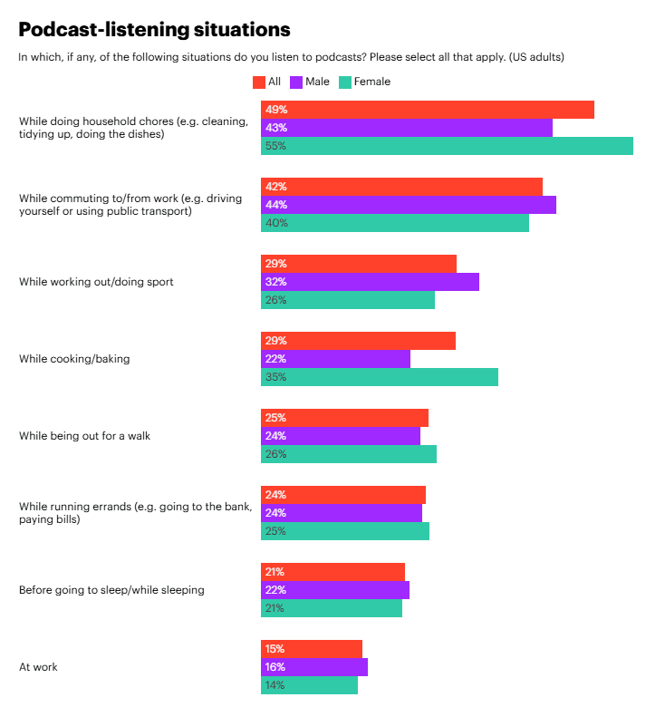 When do people listen to podcasts