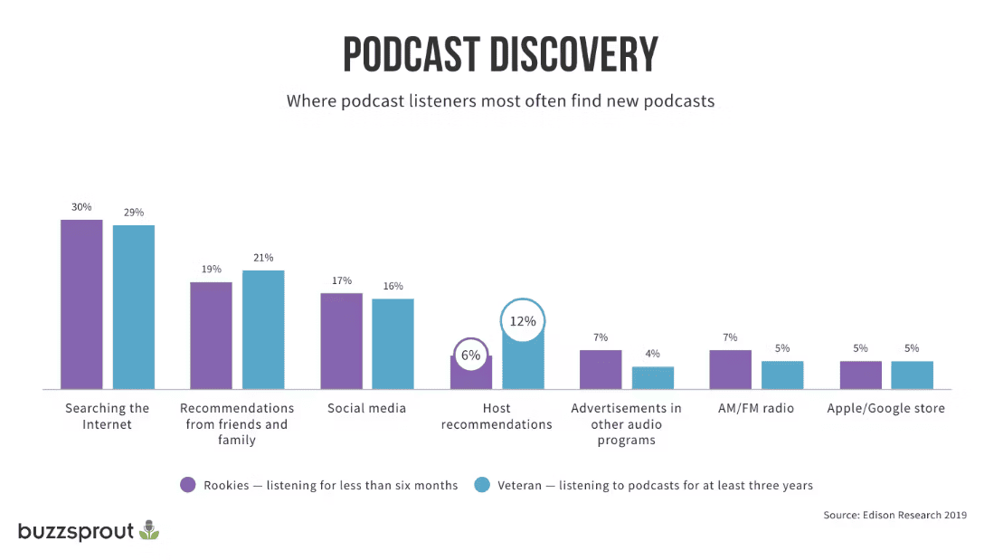 Where listeners find new podcasts