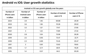 69 New iPhone Android Users Stats (2025) – Keywords Everywhere Blog