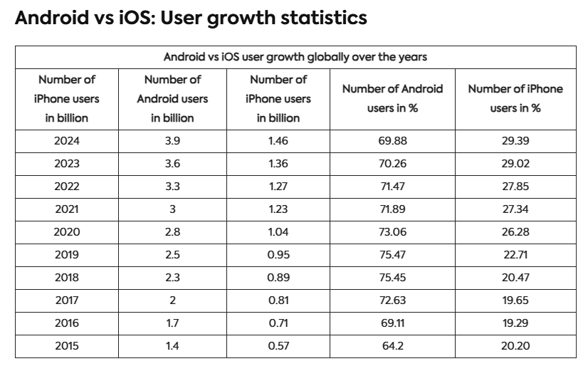 iPhone Android user growth