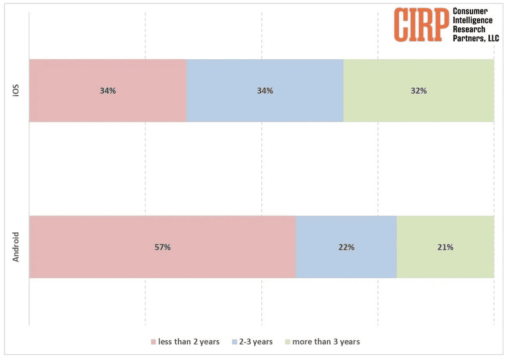 iPhone users hold on to their handsets longer than Android users