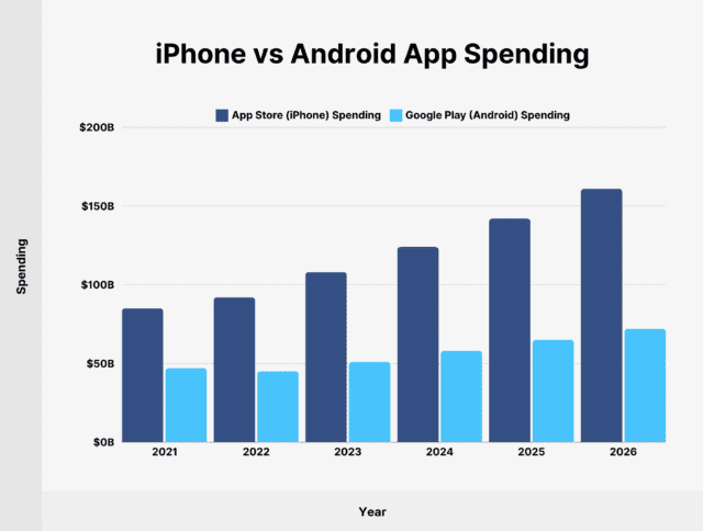 iPhone vs Android app spending