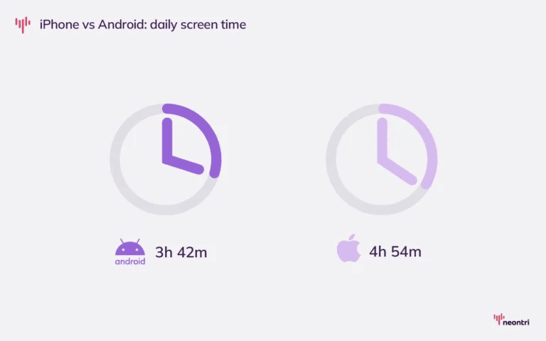 iPhone vs Android daily screen time