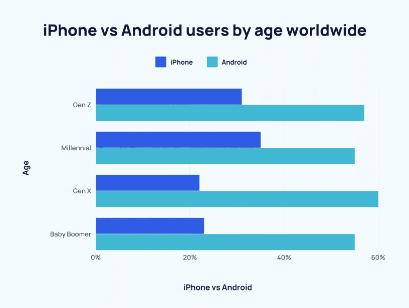 iPhone vs Android users by age