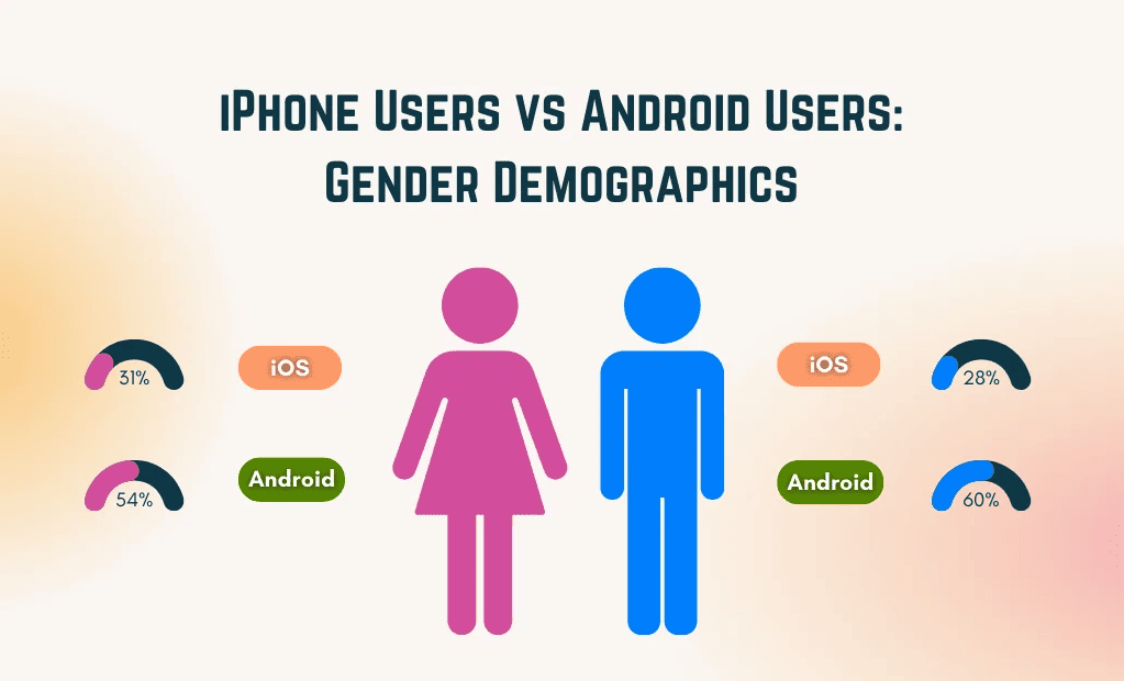 iPhone vs Android users by gender