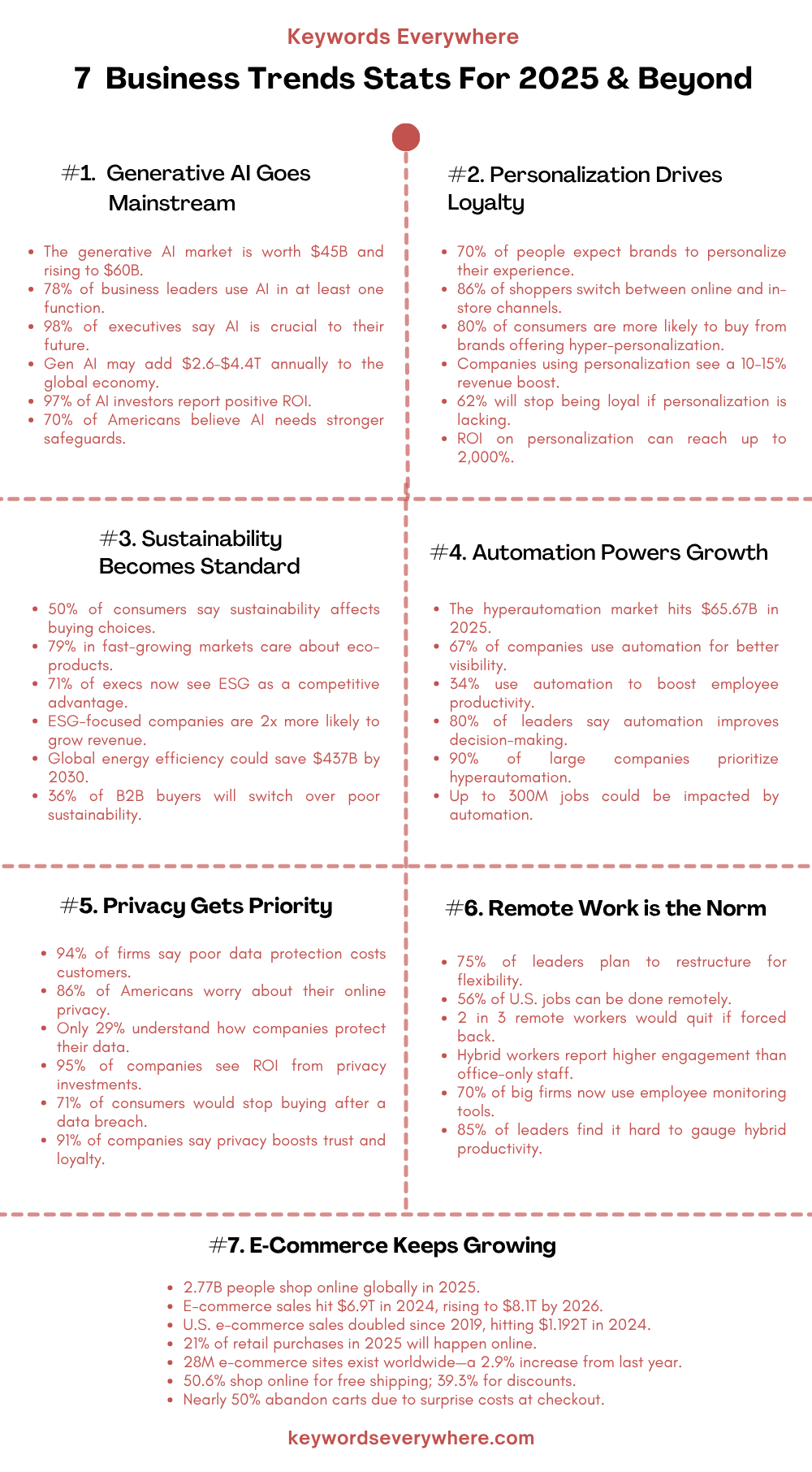 7 Business Trends Stats For 2025
