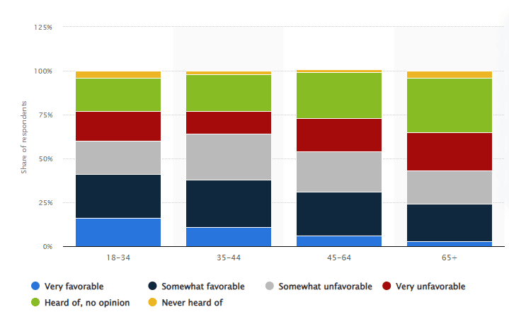 Adults in the US who have a favorable impression of X