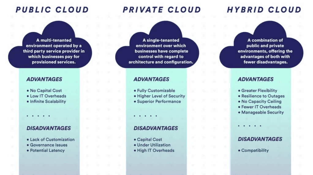 Advantages of using hybrid cloud