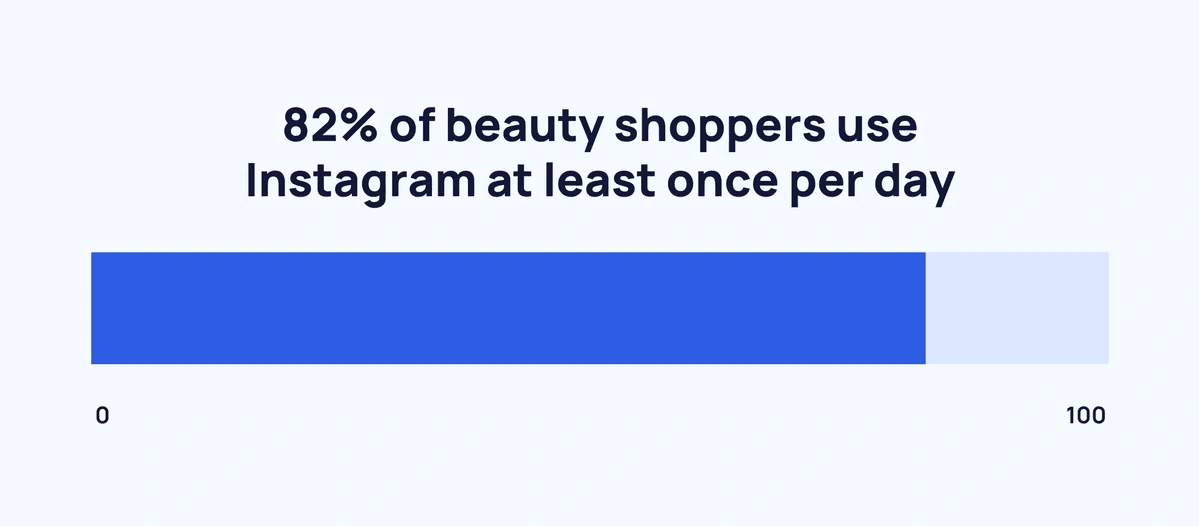 Almost all beauty shoppers use Instagram daily