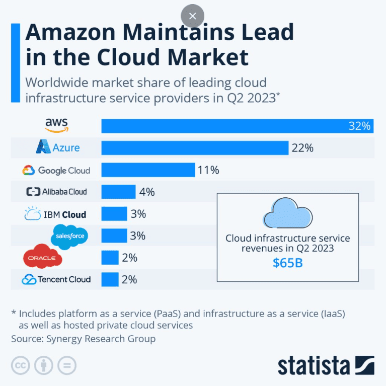 Amazon leads the cloud market