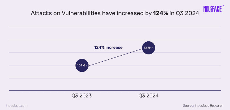 Attacks on vulnerabilities have increased by 124% in 2024