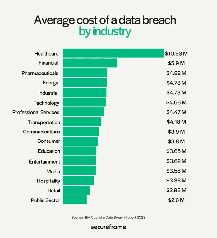 Average cost of a data breach, by industry
