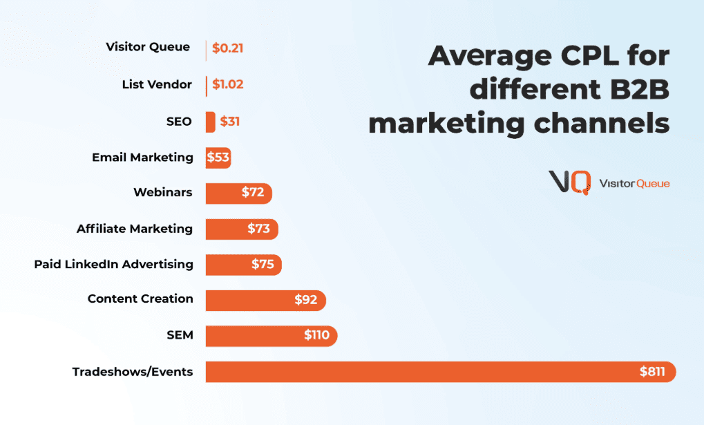 Average cost per lead for different B2B marketing channels