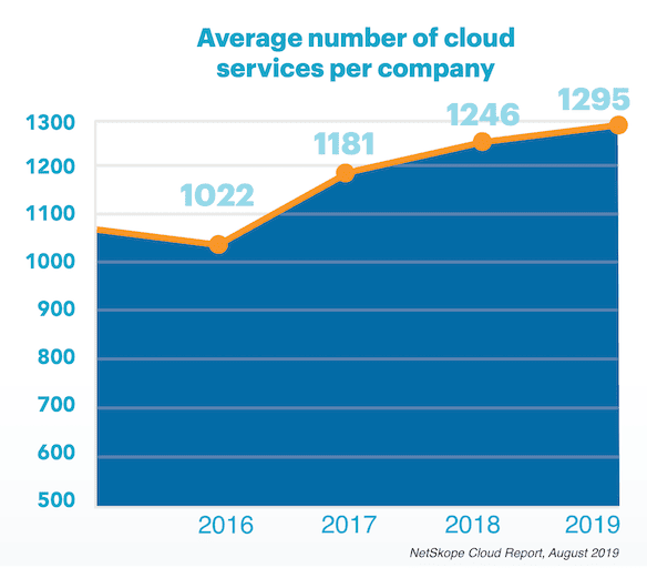 Average number of cloud services per company