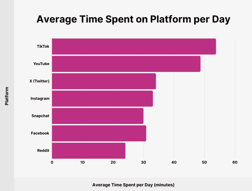 Average time spent on X per day