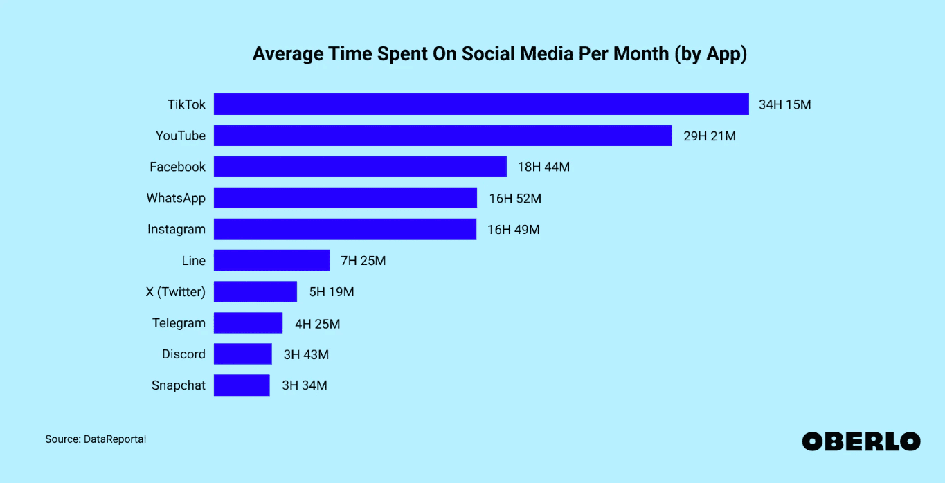 Average time spent on social media platforms