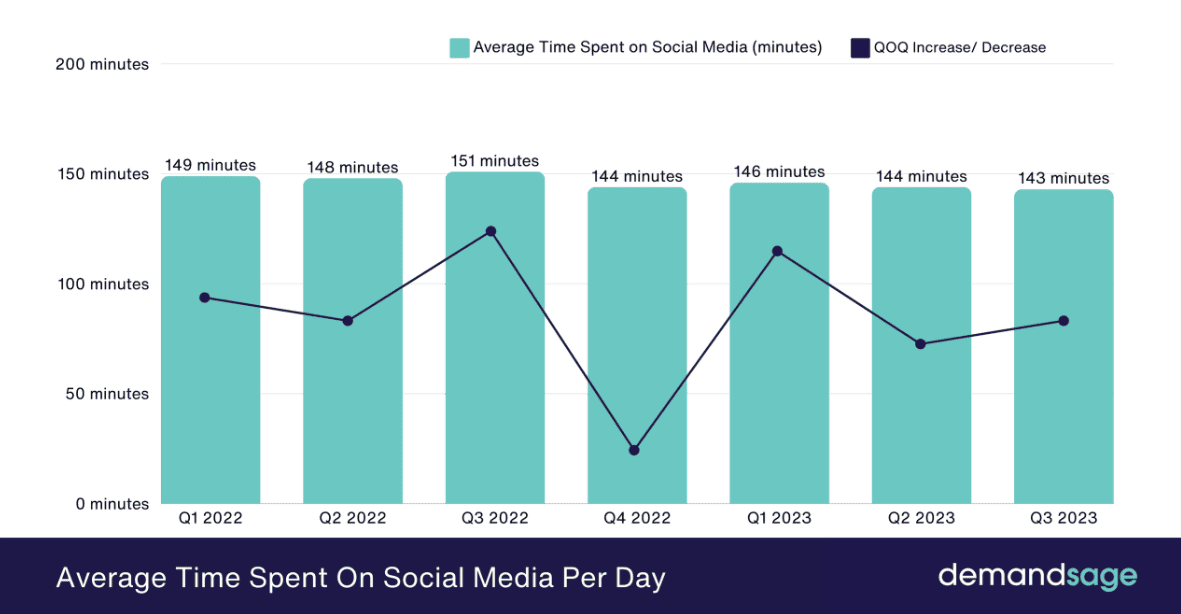 Average time spent on social media