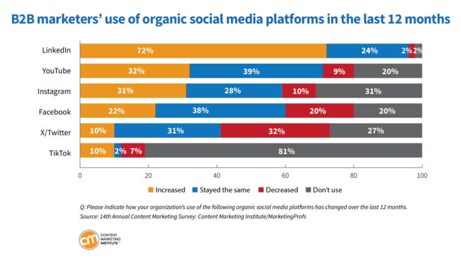 B2B marketers use of organic social media platforms