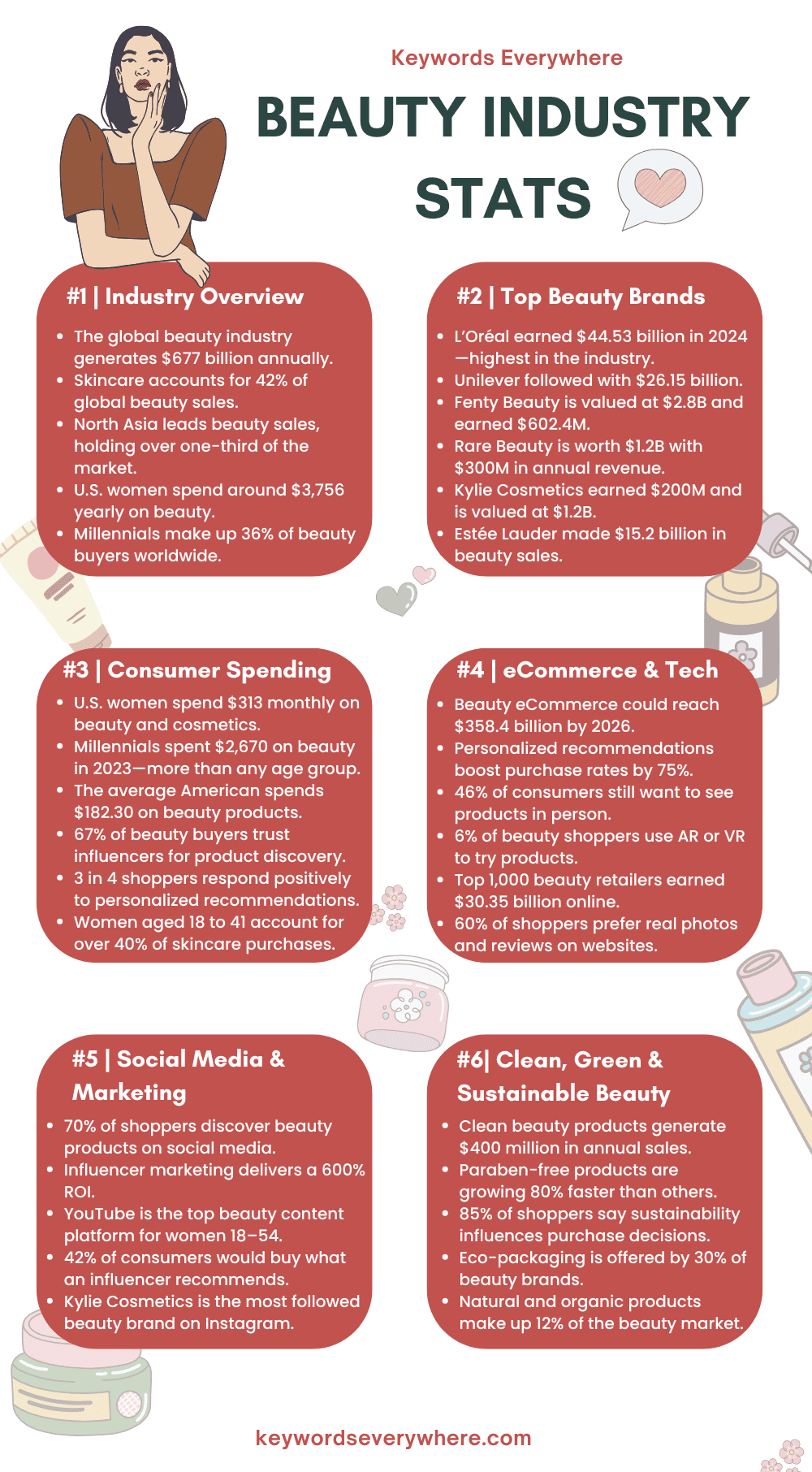 Beauty Industry Stats