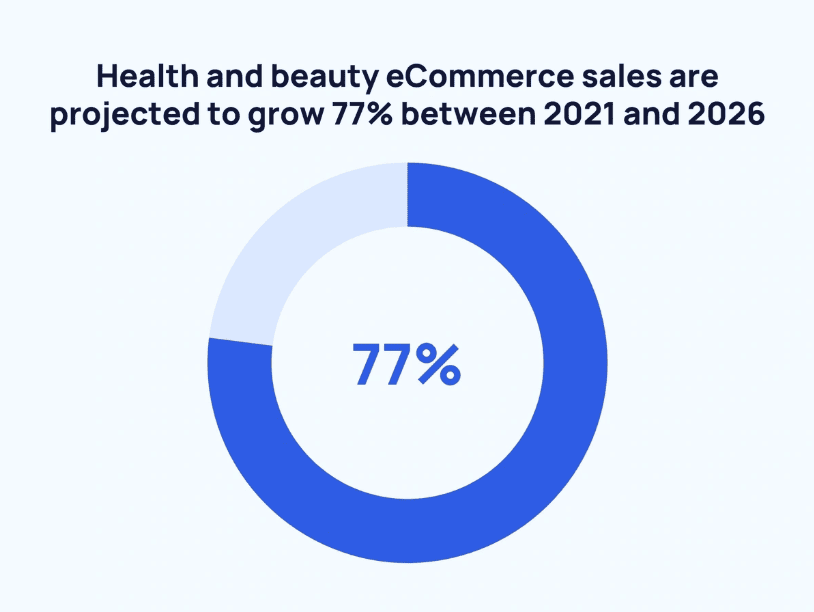 Beauty eCommerce sales will grow in future
