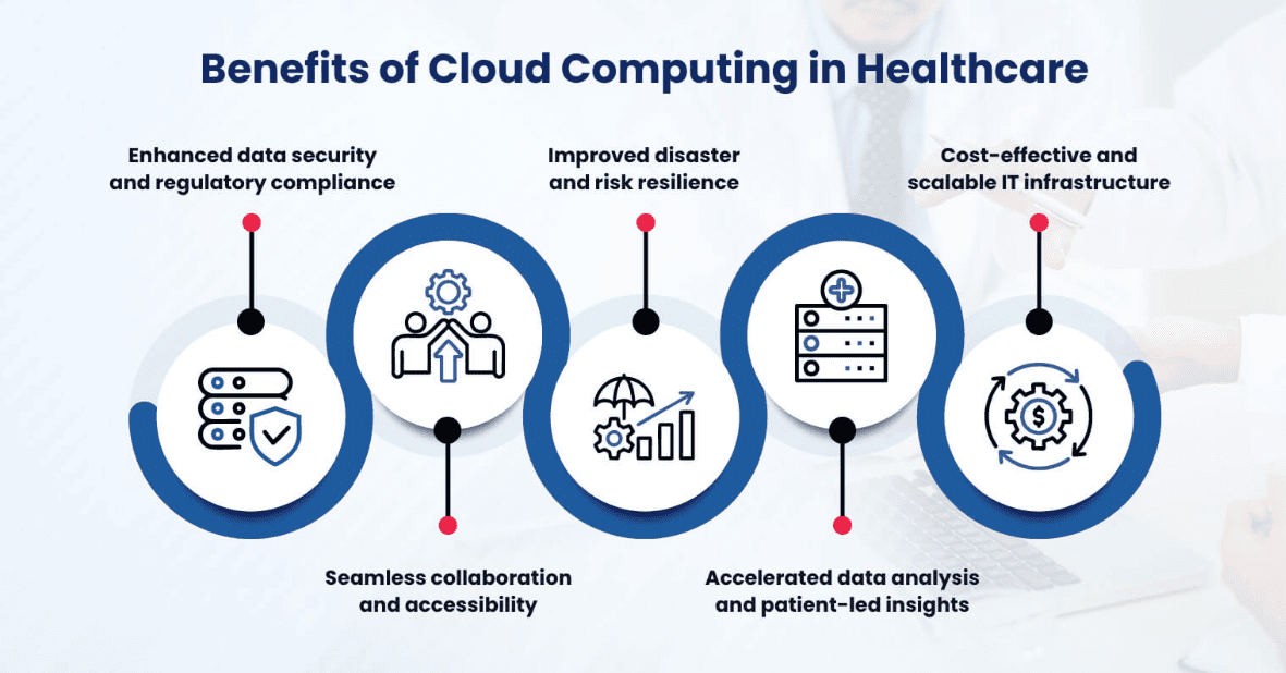 Benefits of cloud computing in healthcare