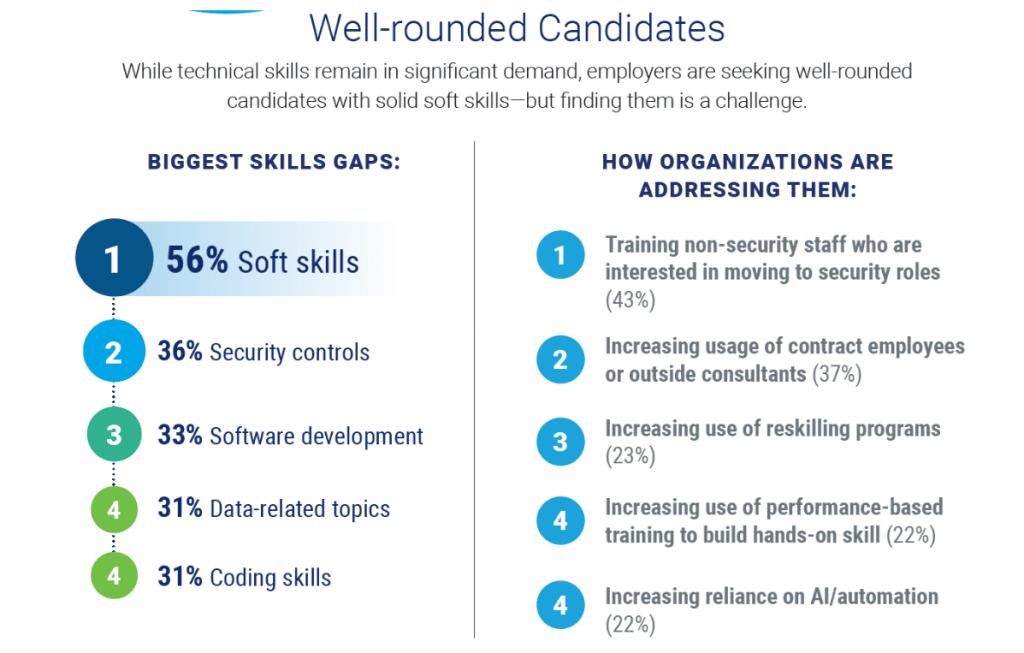 Biggest skill gaps in cybersecurity jobs