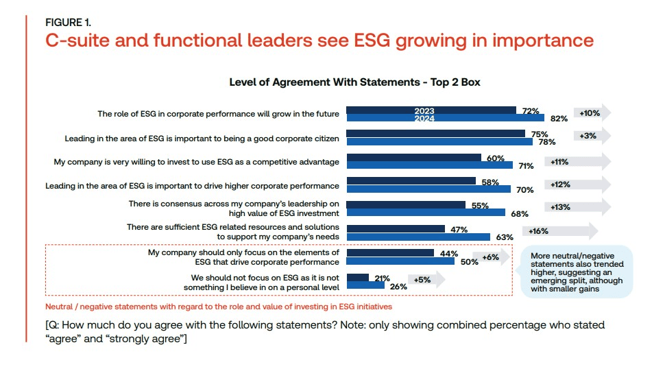 C-suite executives see ESG efforts as a competitive advantage
