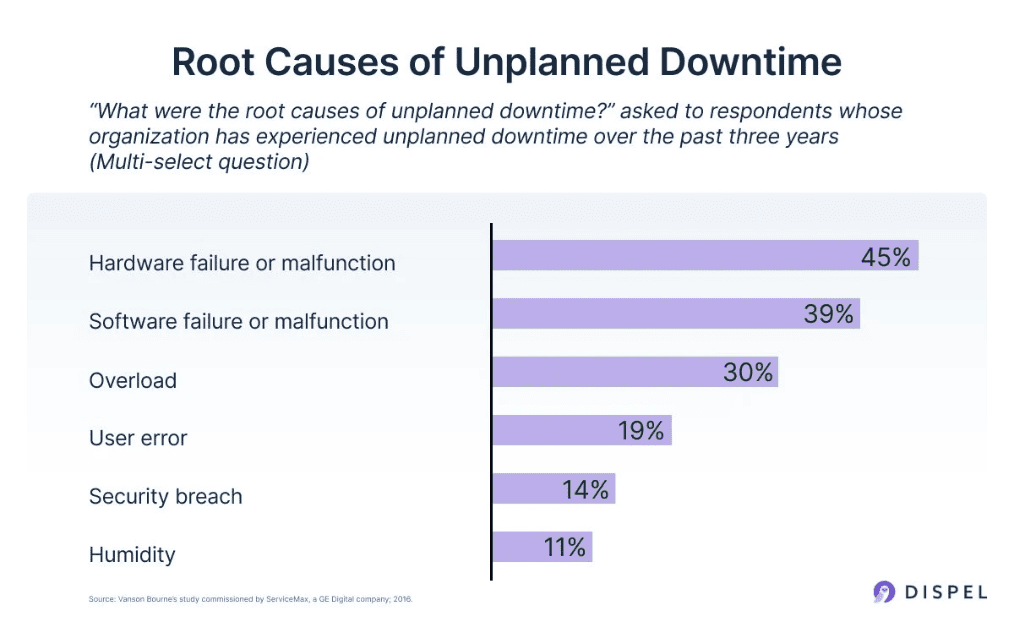 Causes of unplanned downtime